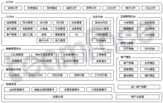 CRM体系架构