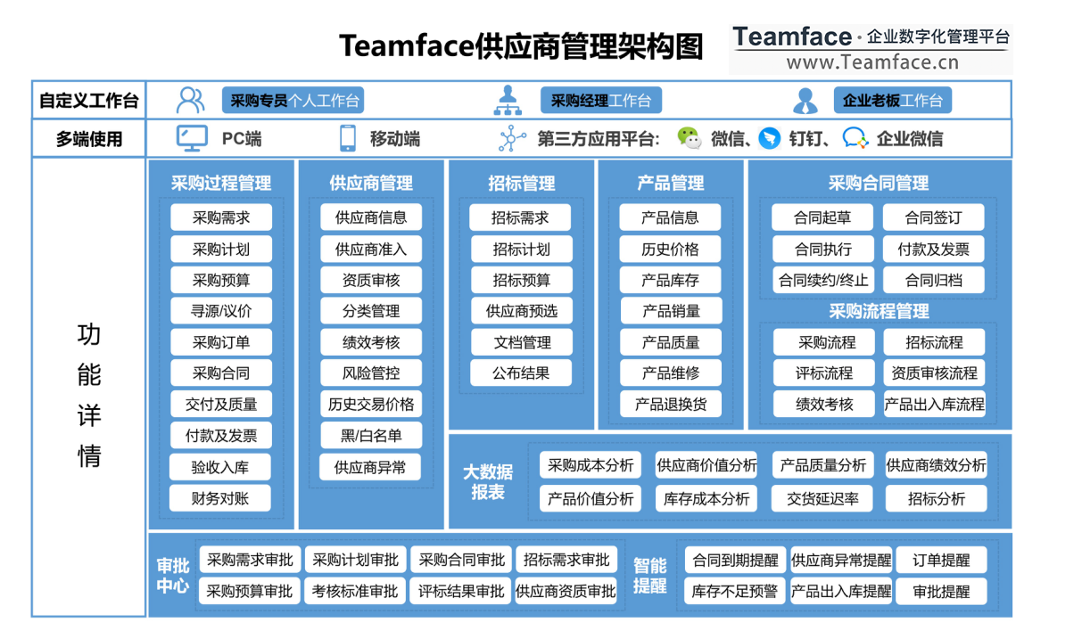 集团企业如何进行SRM供应商管理，熟知以下四点?。?！
