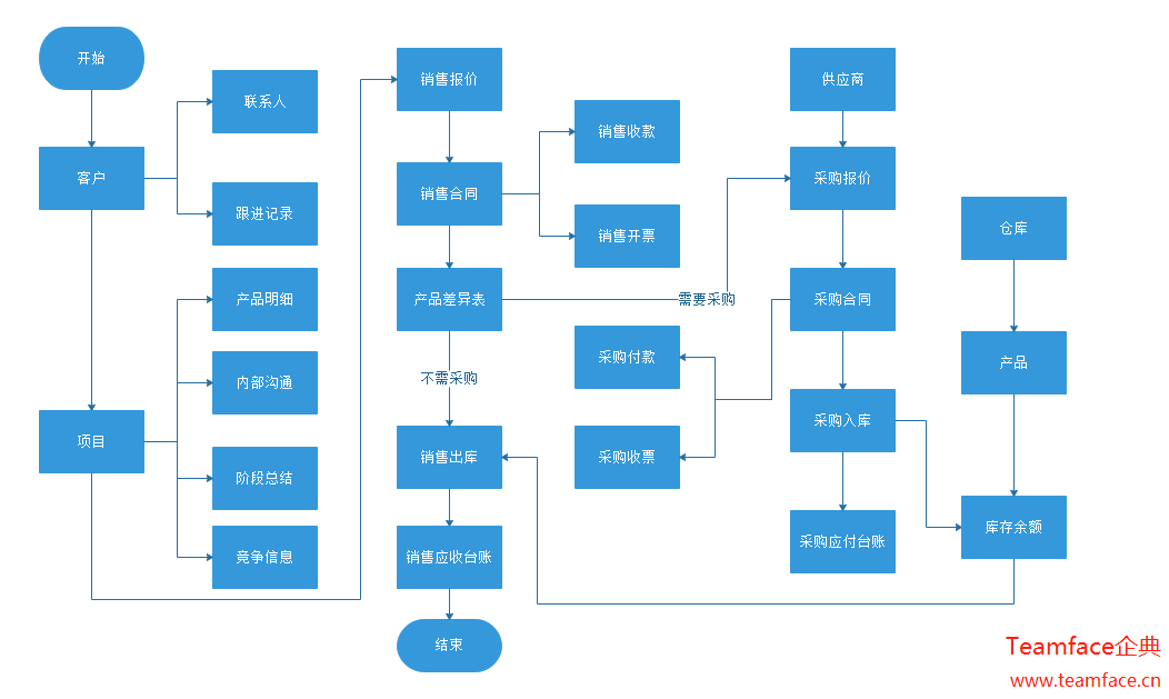 crm系统与ERP系统的区别是什么？为什么企业有了ERP系统，还需要crm系统？