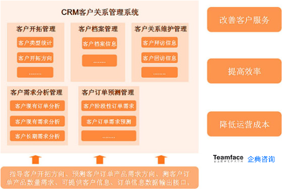 crm和私域都是什么？有什么区别？