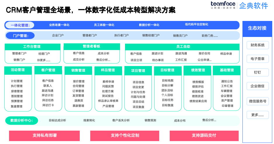 CRM 系統：多渠道數據整合，一套 CRM 搞定線索、跟進、成交全流程！